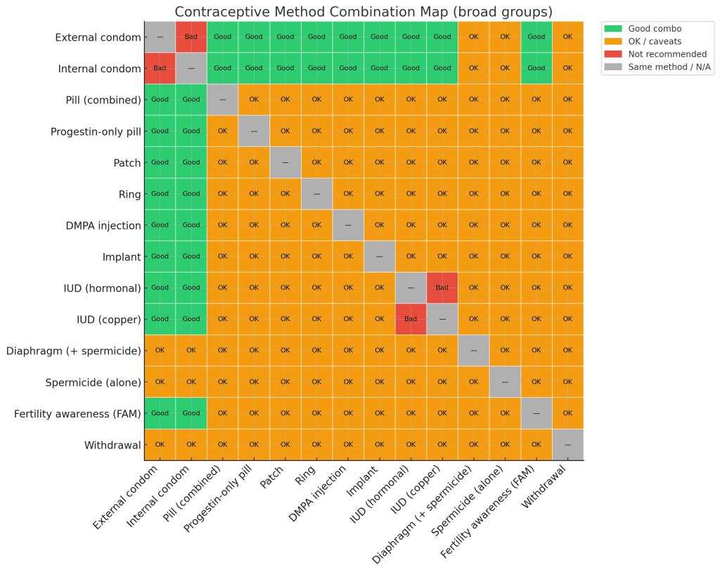Matrix chart showing which birth control methods pair well: green=good combo, orange=OK, red=not recommended.