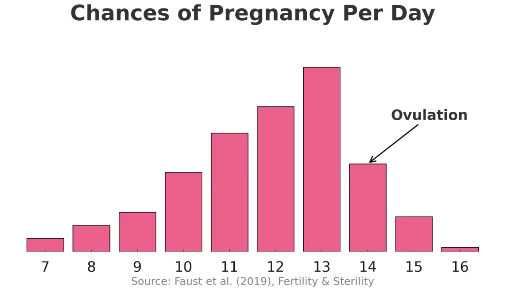 pregnancy chance by cycle day