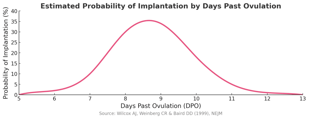 Chart showing estimated probability of implantation on each day after ovulation