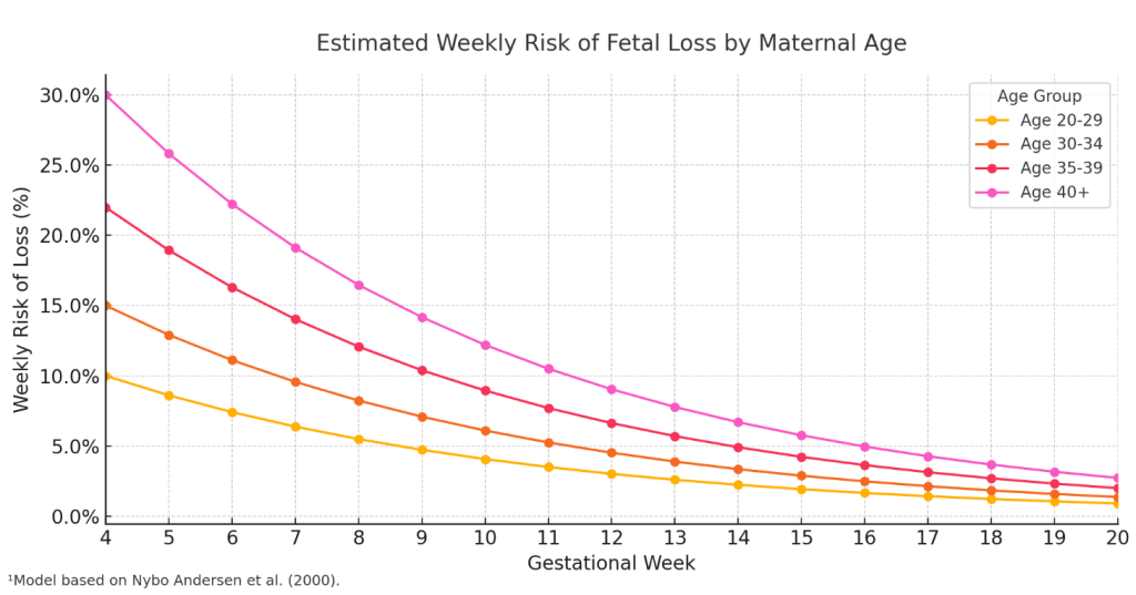 A line chart showing risk decreasing over time for different age groups.