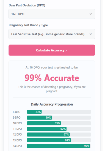Screenshot of the Pregnancy Test Accuracy Calculator showing 11 DPO and a First Response test selected.