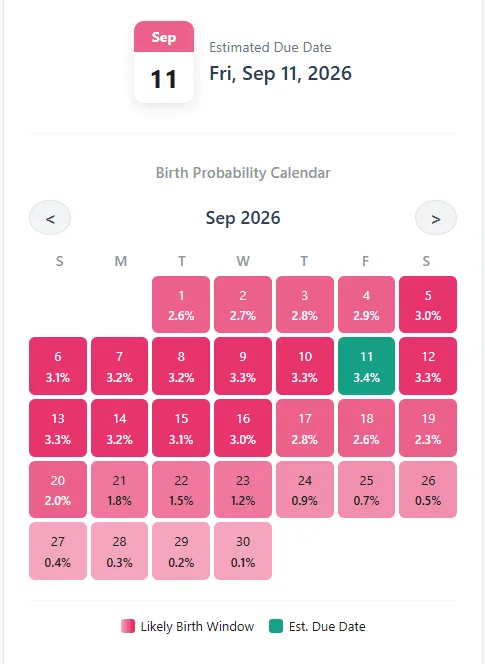 A screenshot of the Due Date Calculator results, showing the estimated due date tile and the detailed Birth Probability Calendar.