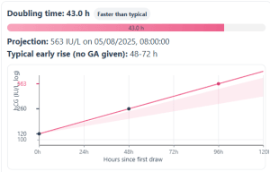 hCG Doubling Time Calculator: Track hCG Rise, Projection & Chart