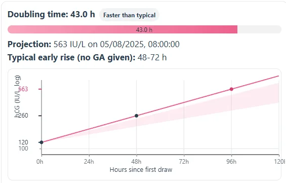 Example hCG doubling-time chart with log-scale trend and projection