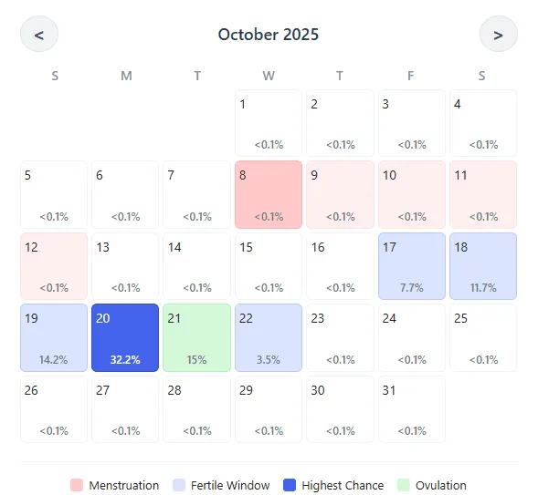 Calendar showing estimated pregnancy chance per day, calculated using user inputs