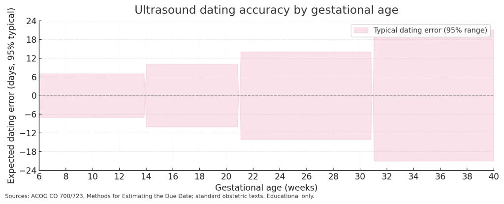 Ultrasound dating accuracy by gestational age chart showing typical 95% error: about +/-7 days at 6–13+6 weeks, +/-10 days at 14–20+6, +/-14 days at 21–30+6, and +/-21 days at 31–40 weeks.
