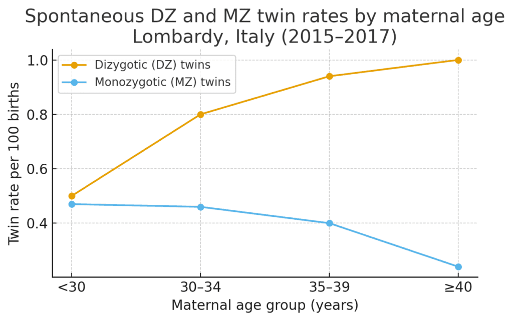 Line chart showing spontaneous dizygotic (DZ) and monozygotic (MZ) twin birth rates per 100 births by maternal age group, based on Lombardy 2007–2017 data.
