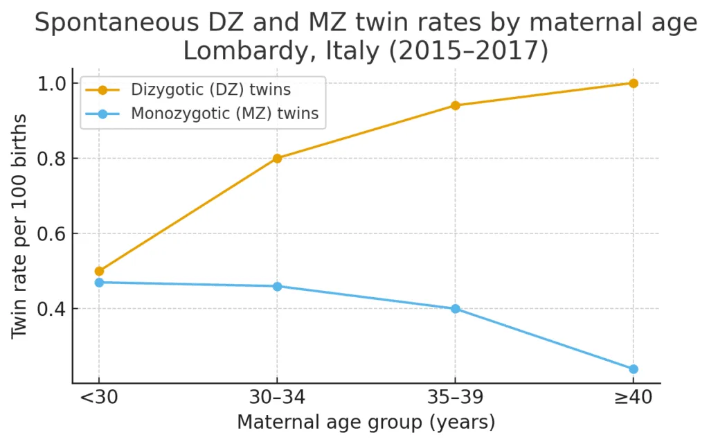 Line chart showing spontaneous dizygotic (DZ) and monozygotic (MZ) twin birth rates per 100 births by maternal age group, based on Lombardy 2007–2017 data.